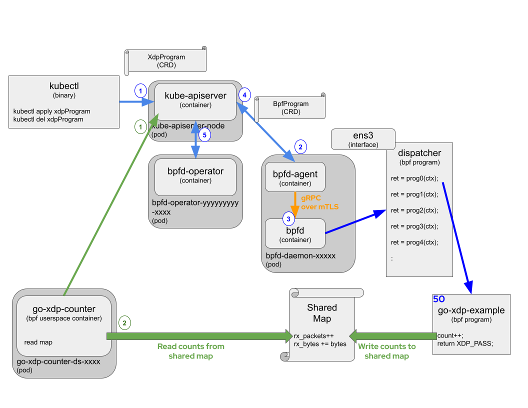 go-xdp-counter On Kubernetes