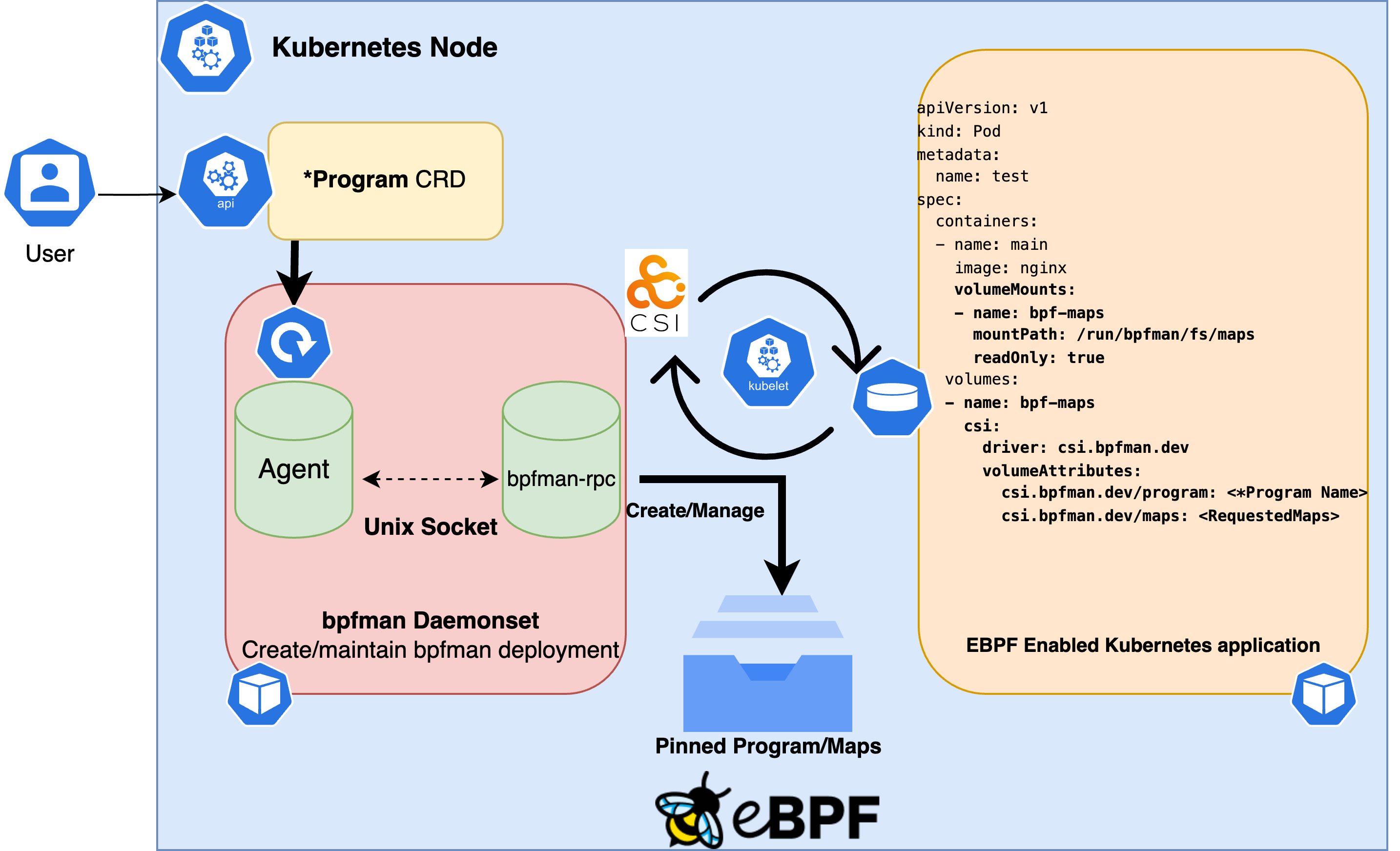 bpfman on K8s