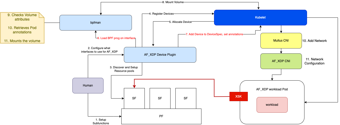 AF_XDP DP and CNI integrated with bpfman (with csi)