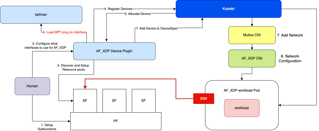 AF_XDP DP and CNI integrated with bpfman (no csi)