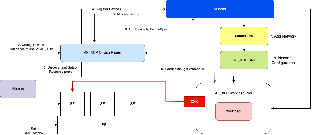 AF_XDP DP and CNI managing eBPF programs independently