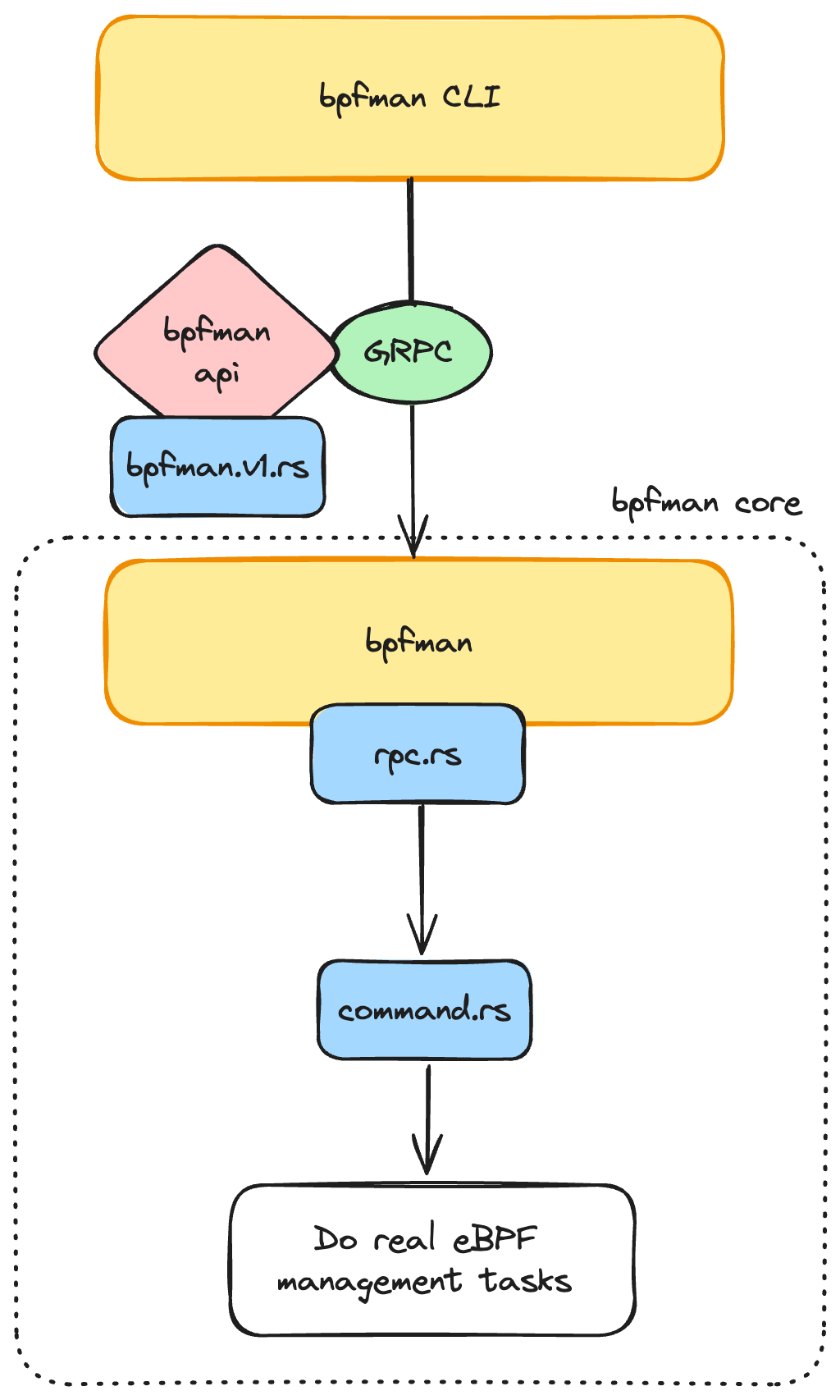 bpfman-data-flow