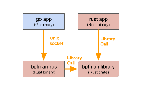 bpfman library