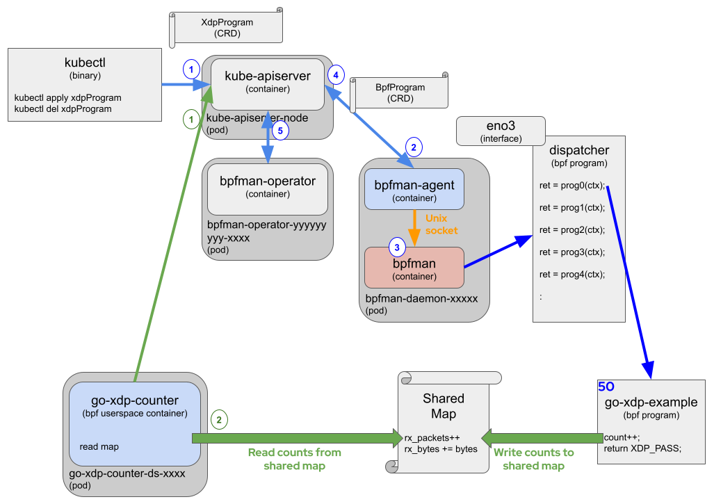 go-xdp-counter On Kubernetes