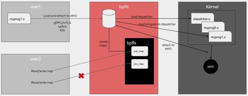 bpfman Architecture